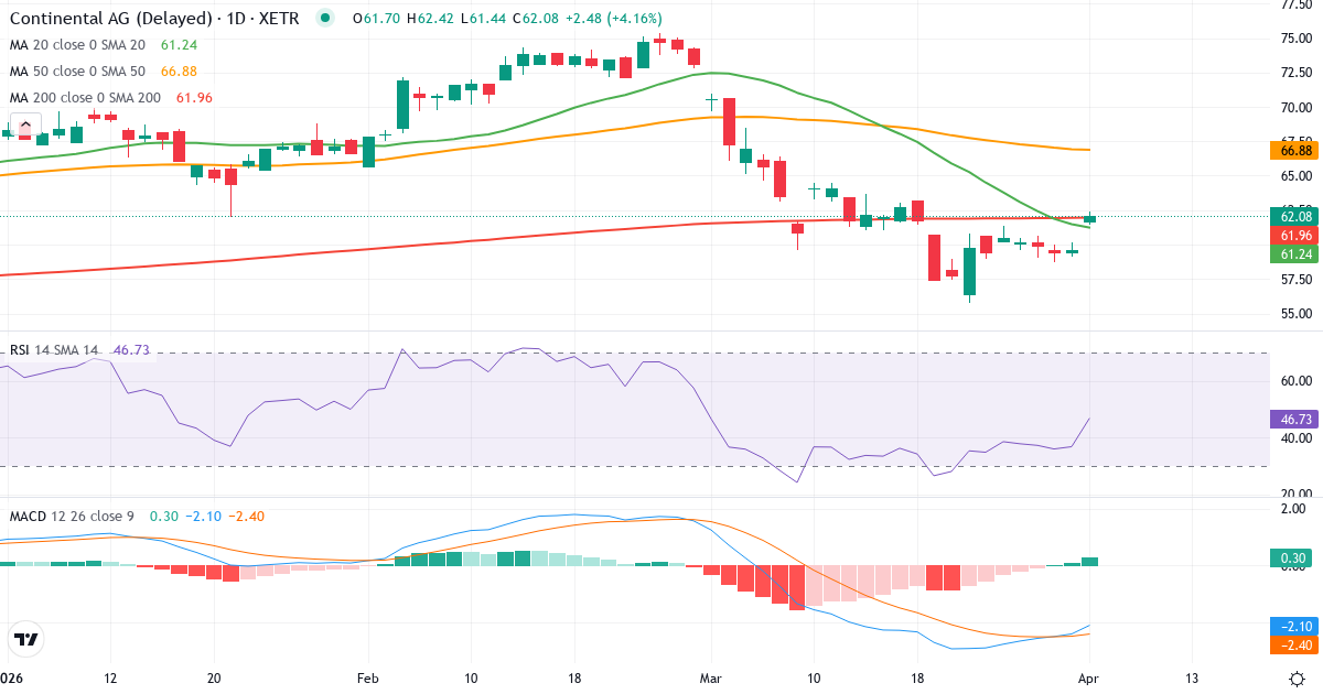 Technische Analyse von Continental Aktiengesellschaft (CON.XETRA) – RSI 37, MACD negativ (bärisch), tägliche Candlestick-Grafik April 2026
