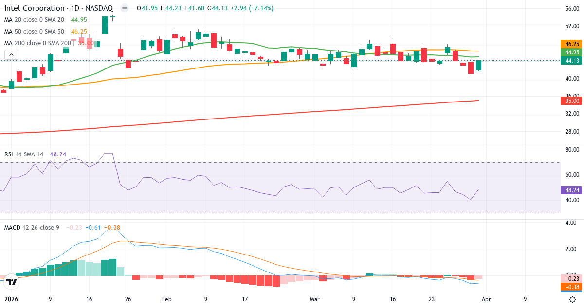 Technische Analyse von Intel (INTC.US) – RSI 48, MACD negativ (bärisch), tägliche Candlestick-Grafik April 2026