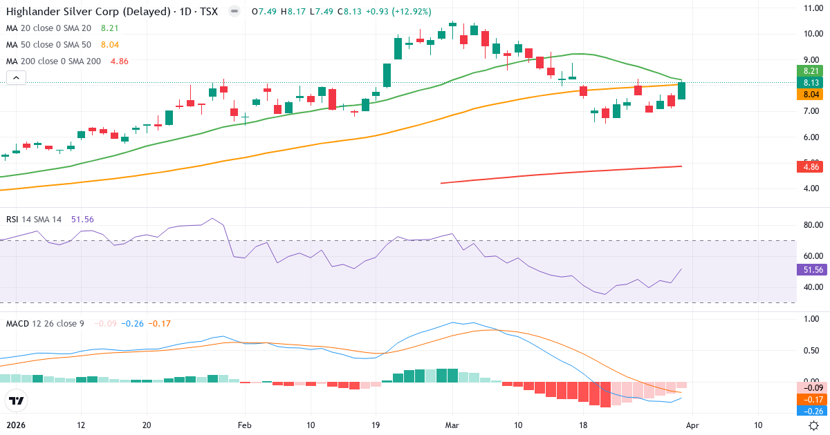 Technische Analyse von Highlander Silver (HSLV.TO) – RSI 52, MACD negativ (bärisch), tägliche Candlestick-Grafik April 2026