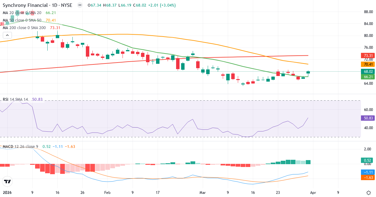 Teknisk analyse av Synchrony Financial (SYF.US) – RSI 51, MACD negativ (bearish), daglig candlestick-graf april 2026