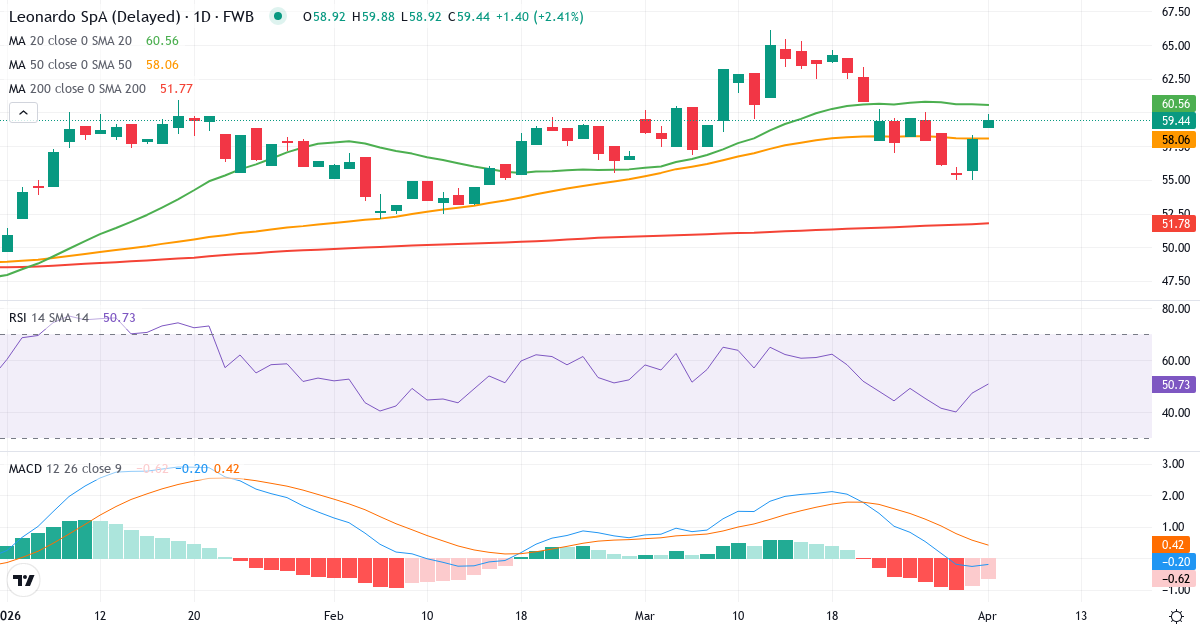 Teknisk analyse av Leonardo S.p.a (FMNB.F) – RSI 47, MACD negativ (bearish), daglig candlestick-graf april 2026