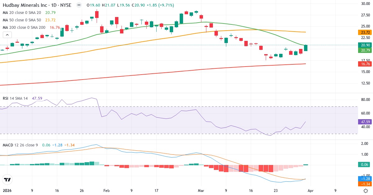 Technische Analyse von Hudbay Minerals (HBM.US) – RSI 48, MACD negativ (bärisch), tägliche Candlestick-Grafik April 2026