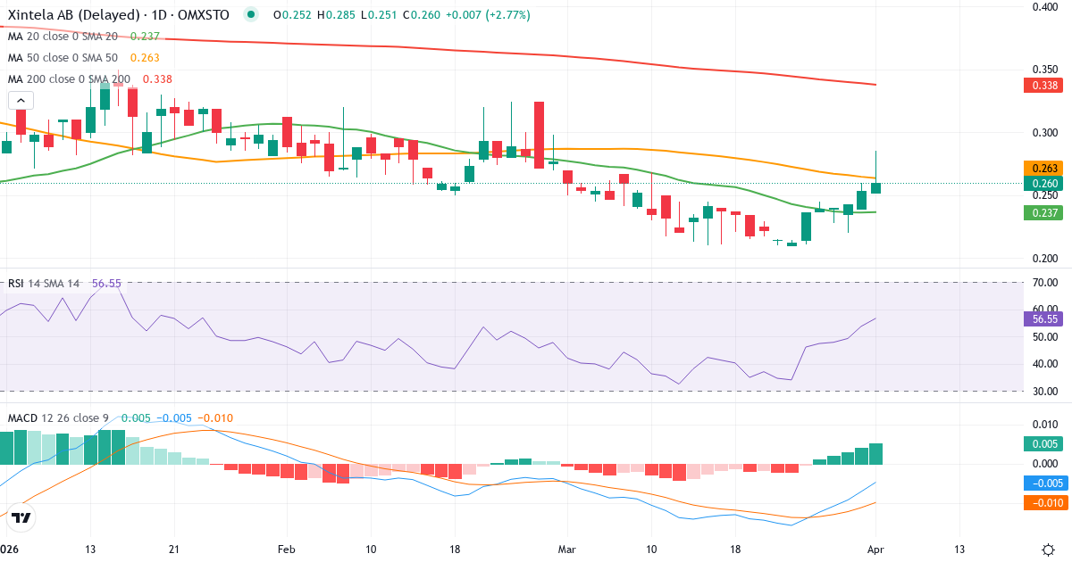 Teknisk analyse av Xintela (XINT.ST) – RSI 54, MACD negativ (bearish), daglig candlestick-graf april 2026