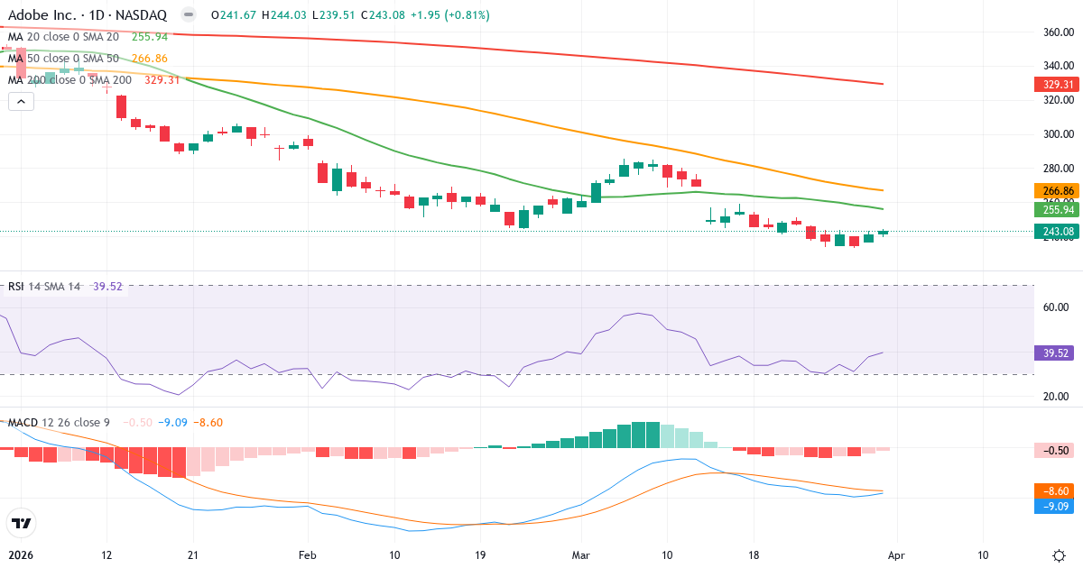 Technische Analyse von Adobe (ADBE.US) – RSI 40, MACD negativ (bärisch), tägliche Candlestick-Grafik April 2026