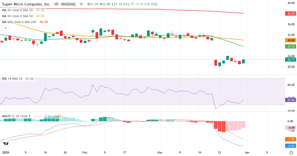 Teknisk analyse af Super Micro Computer (SMCI.US) – RSI 37, MACD negativ (bearish), daglig candlestick-graf april 2026