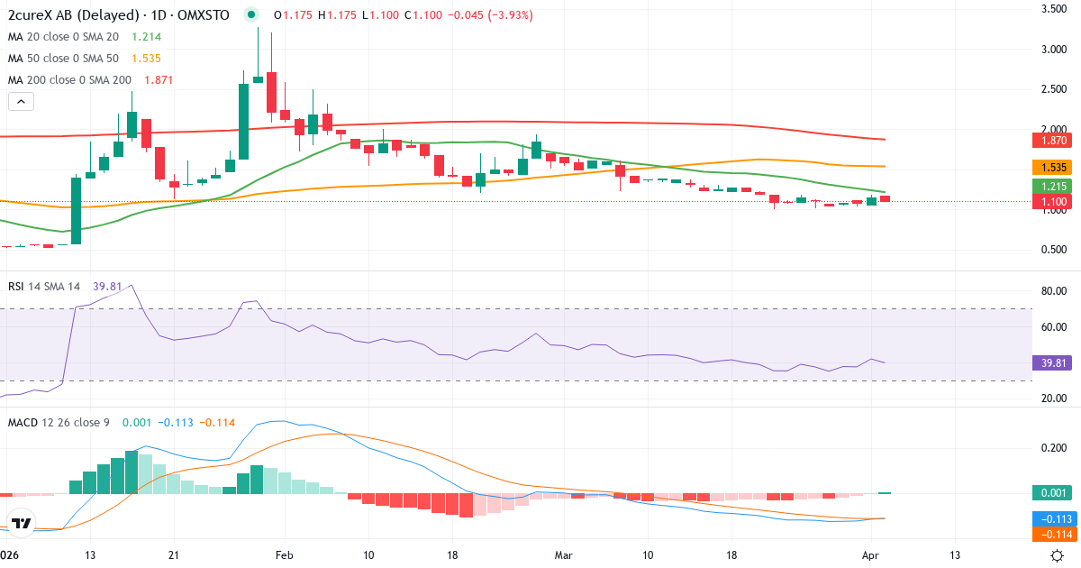 Teknisk analyse af 2cureX (2CUREX.ST) – RSI 40, MACD negativ (bearish), daglig candlestick-graf april 2026