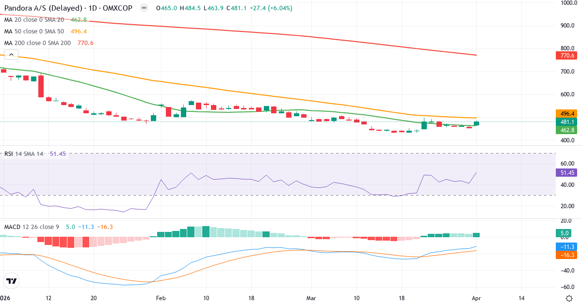 Teknisk analyse af Pandora (PNDORA.CO) – RSI 54, MACD negativ (bearish), daglig candlestick-graf april 2026