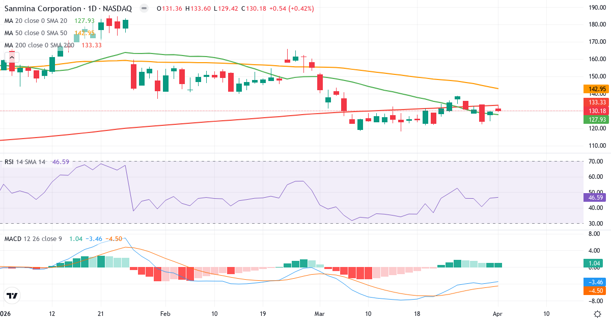 Teknisk analyse af Sanmina (SANM.US) – RSI 47, MACD negativ (bearish), daglig candlestick-graf april 2026