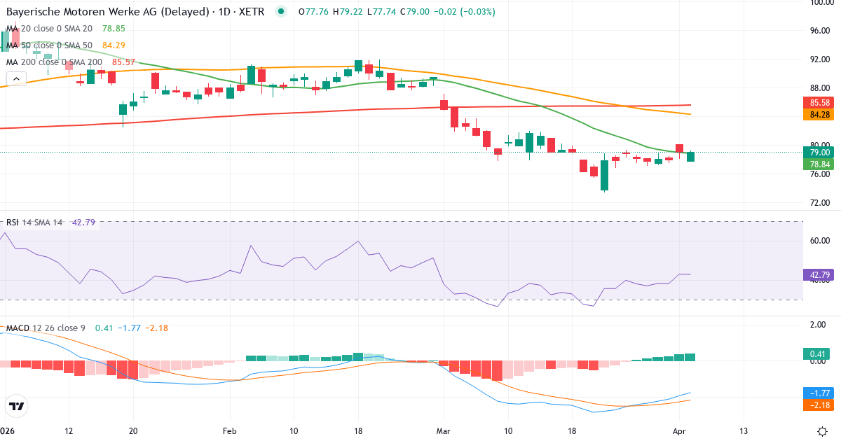 Teknisk analyse af Bayerische Motoren Werke Aktiengesellschaft (BMW.XETRA) – RSI 43, MACD negativ (bearish), daglig candlestick-graf april 2026