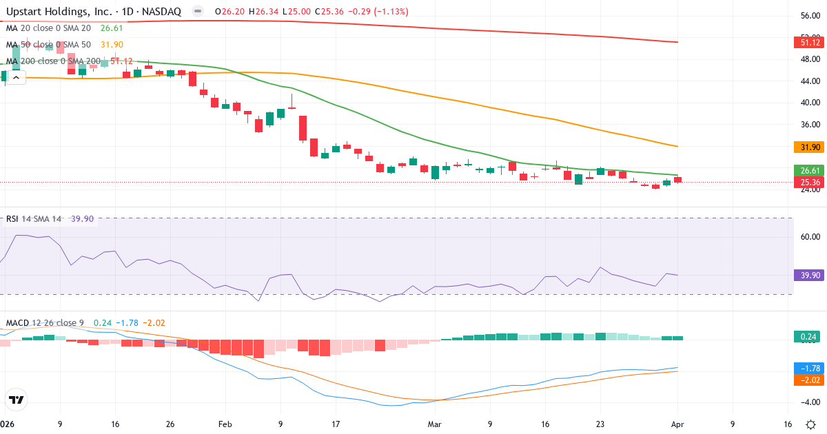 Teknisk analyse af Upstart (UPST.US) – RSI 40, MACD negativ (bearish), daglig candlestick-graf april 2026