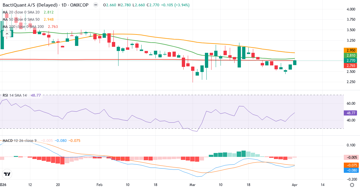 Teknisk analyse af Bactiquant (BACTIQ.CO) – RSI 49, MACD negativ (bearish), daglig candlestick-graf april 2026