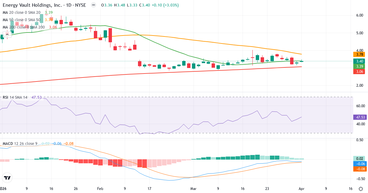 Teknisk analyse af Novus Capital Corporation II (NRGV.US) – RSI 43, MACD negativ (bearish), daglig candlestick-graf april 2026