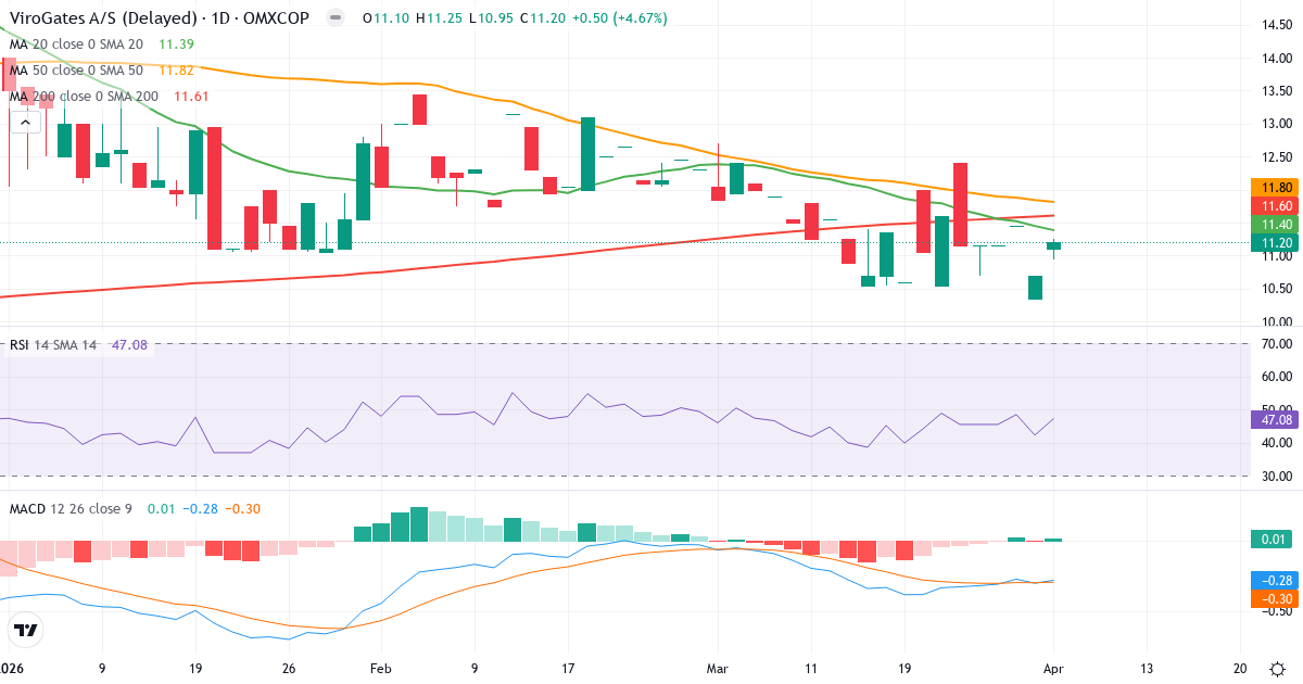 Teknisk analyse af ViroGates (VIRO.CO) – RSI 47, MACD negativ (bearish), daglig candlestick-graf april 2026