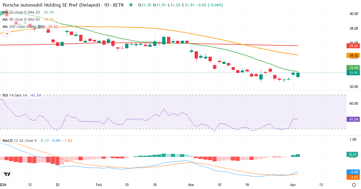 Teknisk analyse af Porsche Automobil Holding (PAH3.XETRA) – RSI 42, MACD negativ (bearish), daglig candlestick-graf april 2026