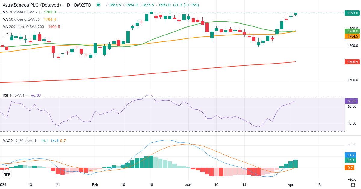 Teknisk analyse af AstraZeneca (AZN.ST) – RSI 65, MACD positiv (bullish), daglig candlestick-graf april 2026
