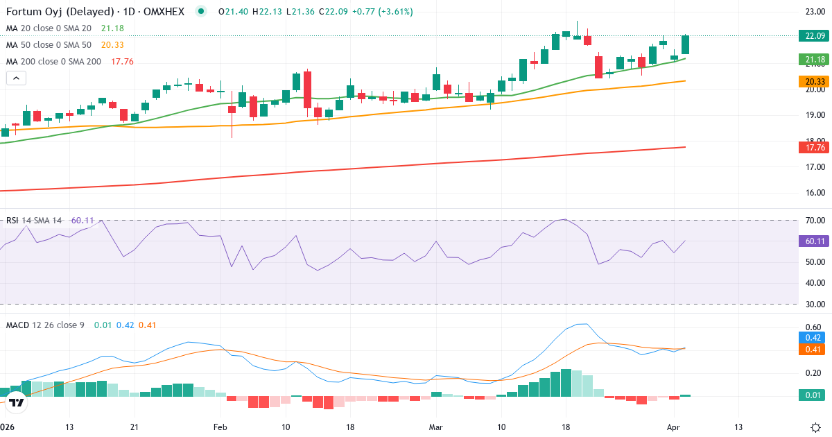 Teknisk analyse af Fortum (FORTUM.HE) – RSI 62, MACD positiv (bullish), daglig candlestick-graf april 2026