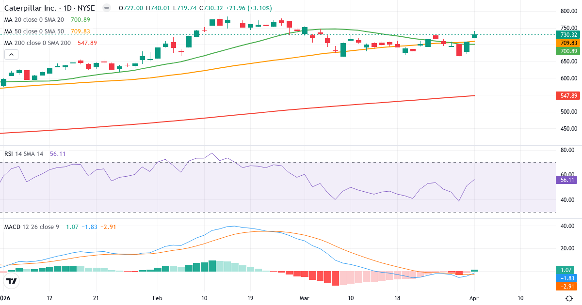 Teknisk analyse af Caterpillar (CAT.US) – RSI 53, MACD negativ (bearish), daglig candlestick-graf april 2026