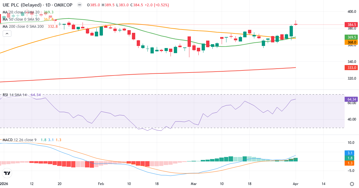 Teknisk analyse af UIE (UIE.CO) – RSI 64, MACD positiv (bullish), daglig candlestick-graf april 2026