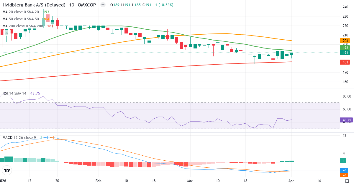 Teknisk analyse af Hvidbjerg Bank (HVID.CO) – RSI 44, MACD negativ (bearish), daglig candlestick-graf april 2026