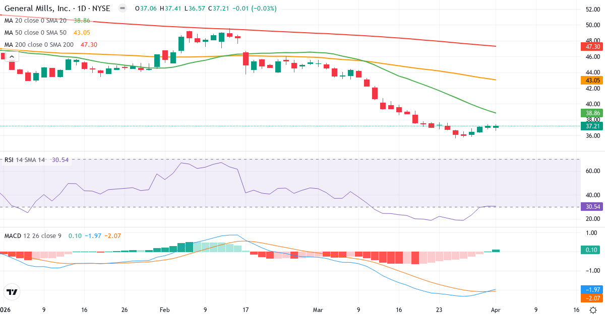 Teknisk analyse af General Mills (GIS.US) – RSI 33, MACD negativ (bearish), daglig candlestick-graf april 2026