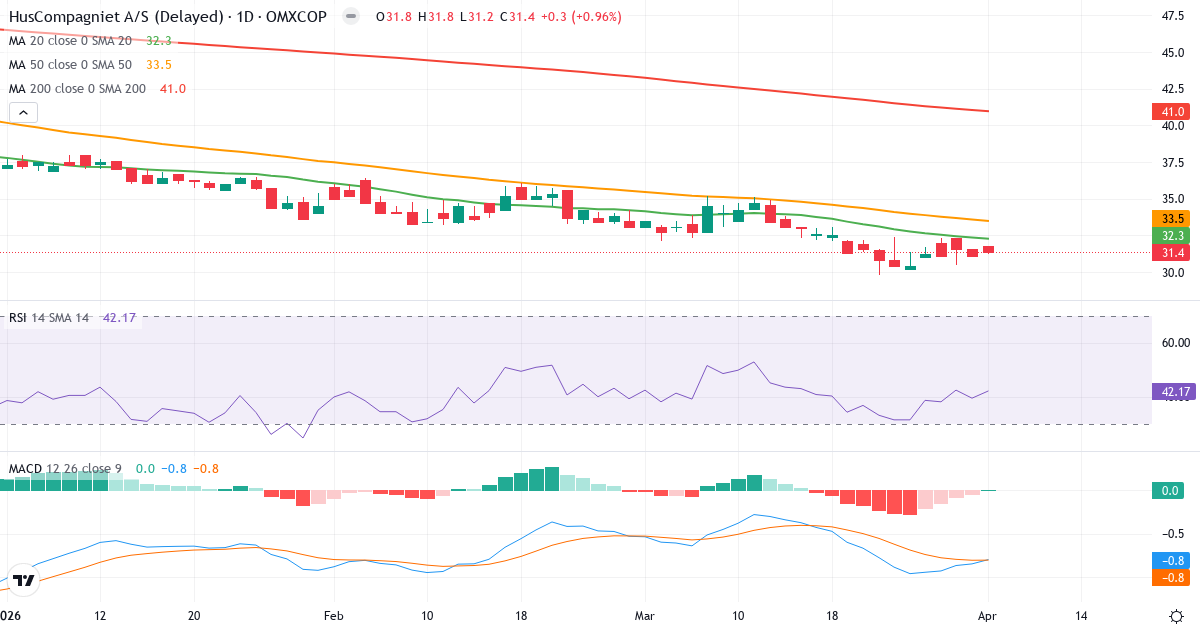 Teknisk analyse af HusCompagniet (HUSCO.CO) – RSI 42, MACD negativ (bearish), daglig candlestick-graf april 2026