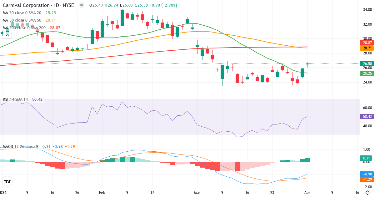 Teknisk analyse af Carnival Corporation & (CCL.US) – RSI 46, MACD negativ (bearish), daglig candlestick-graf april 2026