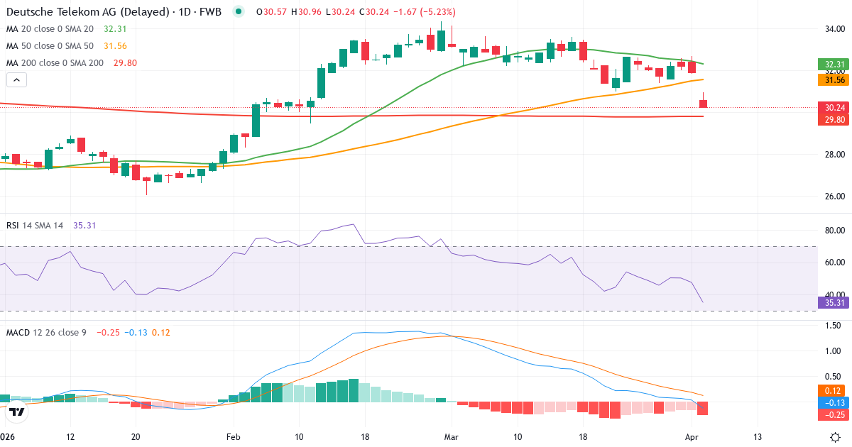 Teknisk analyse af Deutsche Telekom (DTE.F) – RSI 48, MACD positiv (bullish), daglig candlestick-graf april 2026