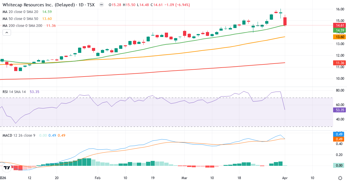 Teknisk analyse af Whitecap Resources (WCP.TO) – RSI 59, MACD positiv (bullish), daglig candlestick-graf april 2026