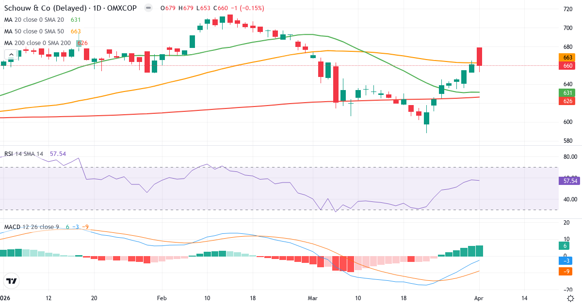 Teknisk analyse af Aktieselskabet Schouw & (SCHO.CO) – RSI 58, MACD negativ (bearish), daglig candlestick-graf april 2026