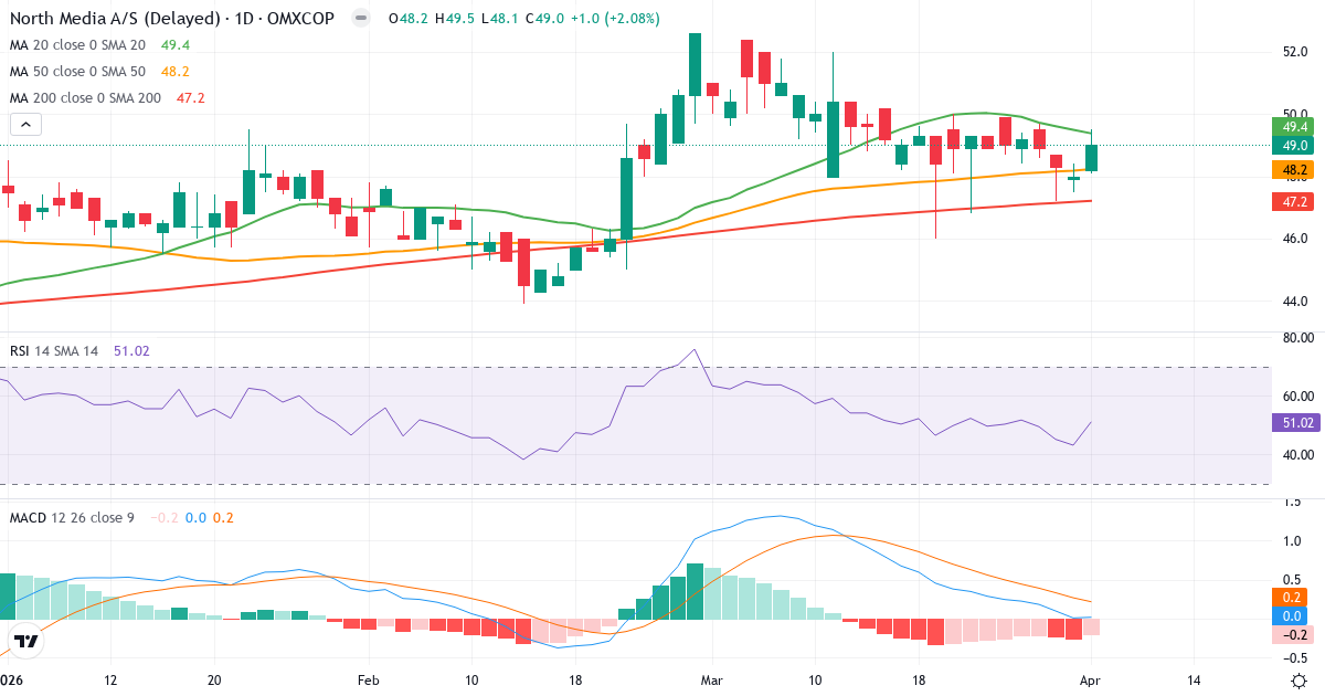 Technische Analyse von North Media (NORTHM.CO) – RSI 51, MACD positiv (bullisch), tägliche Candlestick-Grafik April 2026