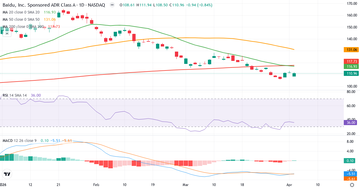 Technische Analyse von Baidu (BIDU.US) – RSI 36, MACD negativ (bärisch), tägliche Candlestick-Grafik April 2026