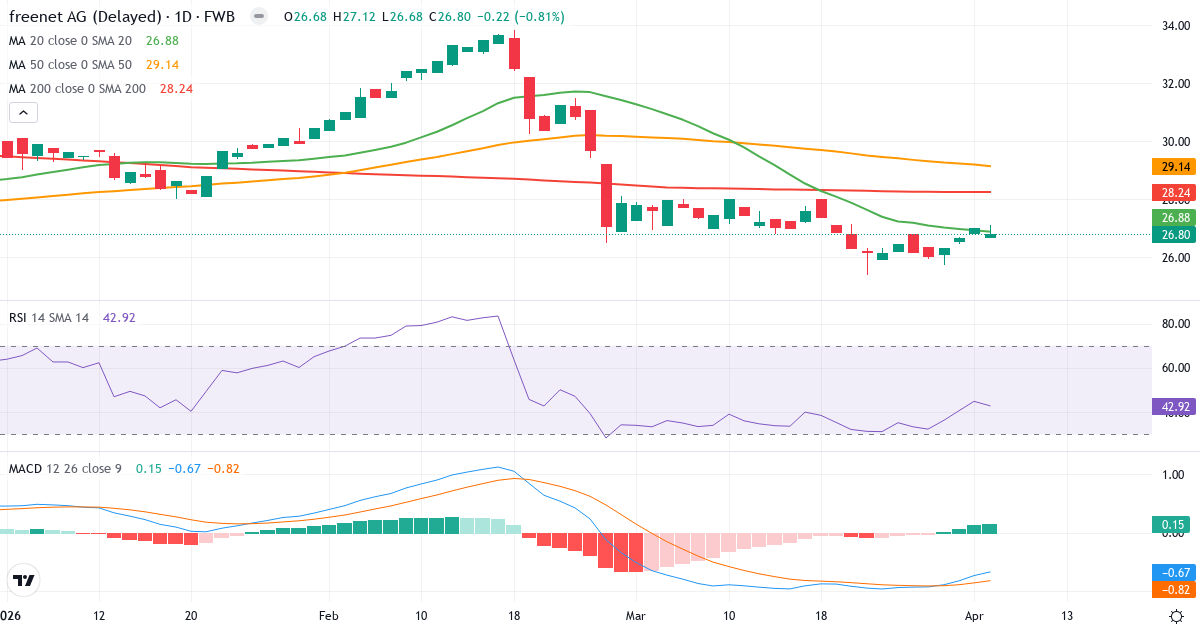 Technische Analyse von freenet (FNTN.F) – RSI 43, MACD negativ (bärisch), tägliche Candlestick-Grafik April 2026