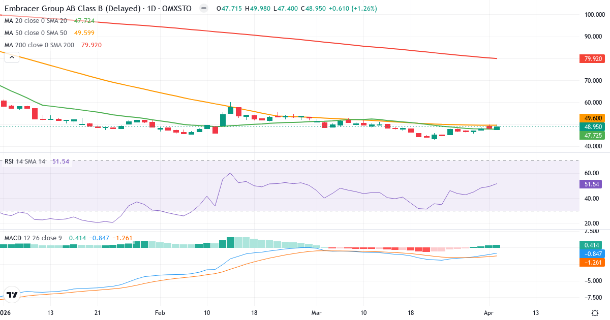 Technische Analyse von Embracer Group (EMBRAC-B.ST) – RSI 52, MACD negativ (bärisch), tägliche Candlestick-Grafik April 2026