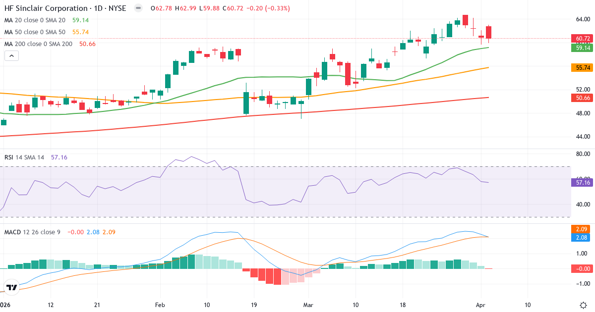 Technische Analyse von HF Sinclair (DINO.US) – RSI 57, MACD positiv (bullisch), tägliche Candlestick-Grafik April 2026