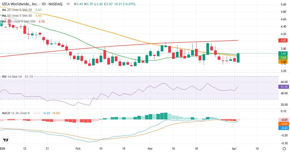Technische Analyse von IZEA Worldwide (IZEA.US) – RSI 52, MACD negativ (bärisch), tägliche Candlestick-Grafik April 2026