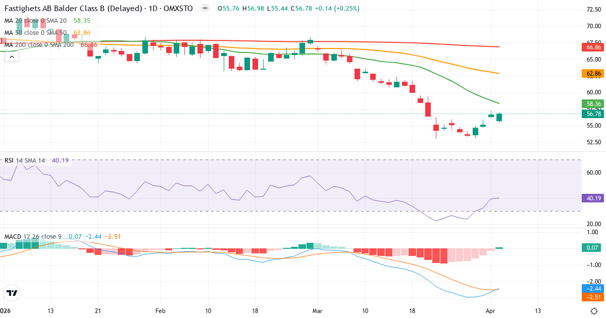 Teknisk analyse av Fastighets AB Balder (BALD-B.ST) – RSI 40, MACD negativ (bearish), daglig candlestick-graf april 2026