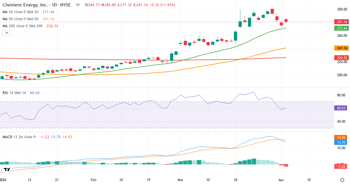 Technische Analyse von Cheniere Energy (LNG.US) – RSI 61, MACD positiv (bullisch), tägliche Candlestick-Grafik April 2026