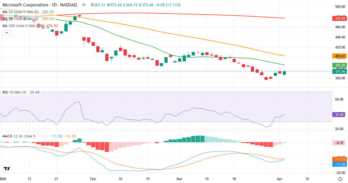Teknisk analyse af Microsoft (MSFT.US) – RSI 40, MACD negativ (bearish), daglig candlestick-graf april 2026
