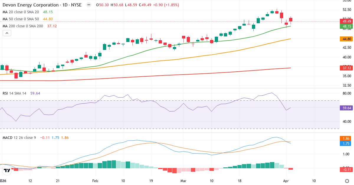 Technische Analyse von Devon Energy (DVN.US) – RSI 60, MACD positiv (bullisch), tägliche Candlestick-Grafik April 2026