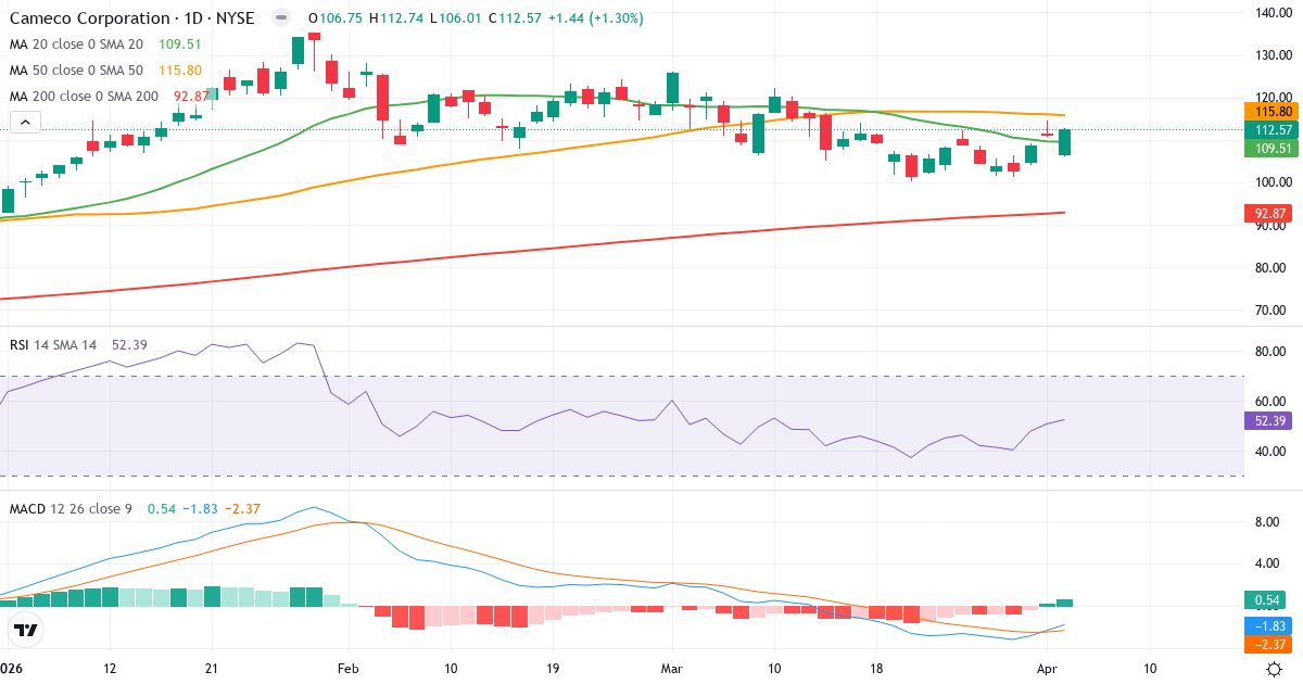 Technische Analyse von Came (CCJ.US) – RSI 52, MACD negativ (bärisch), tägliche Candlestick-Grafik April 2026