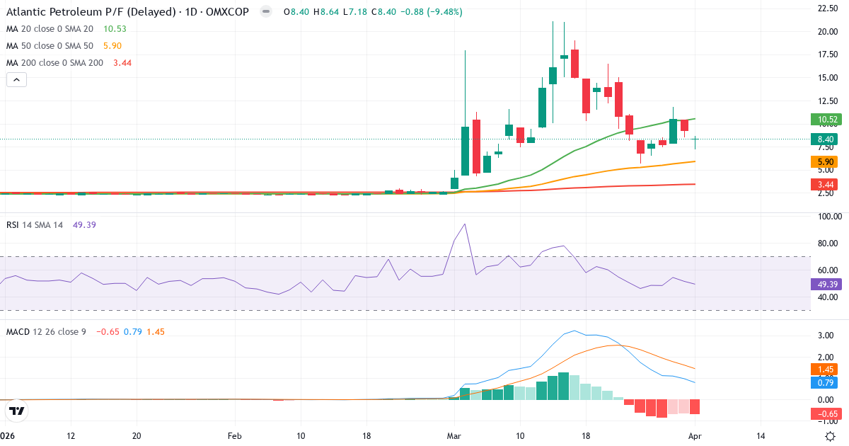 Technische Analyse von P/F Atlantic Petroleum (ATLA-DKK.CO) – RSI 49, MACD positiv (bullisch), tägliche Candlestick-Grafik April 2026