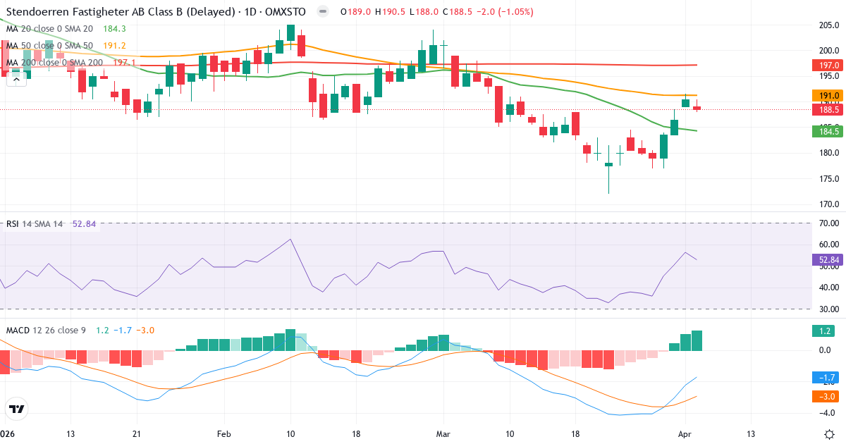 Teknisk analyse av Stendörren Fastigheter (STEF-B.ST) – RSI 53, MACD negativ (bearish), daglig candlestick-graf april 2026