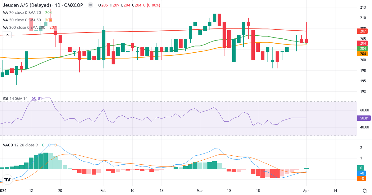 Teknisk analyse av Jeudan (JDAN.CO) – RSI 51, MACD negativ (bearish), daglig candlestick-graf april 2026