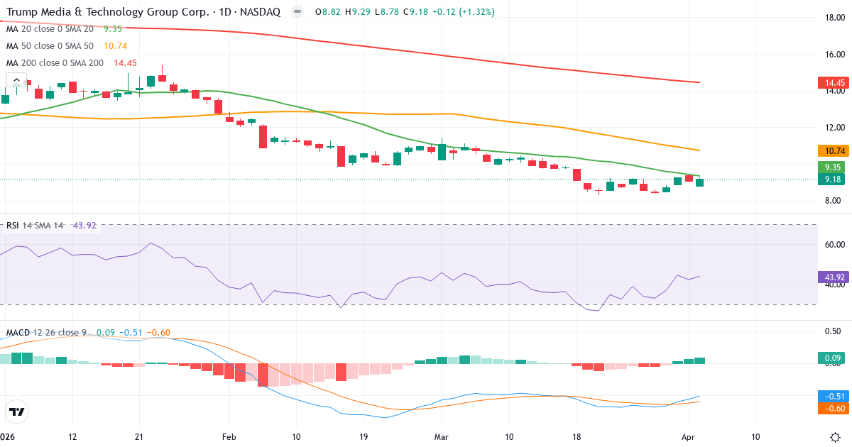 Technische Analyse von Trump Media & Technology (DJT.US) – RSI 44, MACD negativ (bärisch), tägliche Candlestick-Grafik April 2026