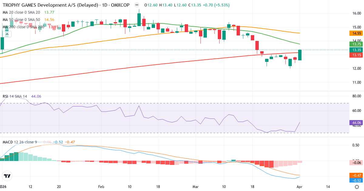 Technische Analyse von TROPHY GAMES Development AS (TGAMES.CO) – RSI 44, MACD negativ (bärisch), tägliche Candlestick-Grafik April 2026