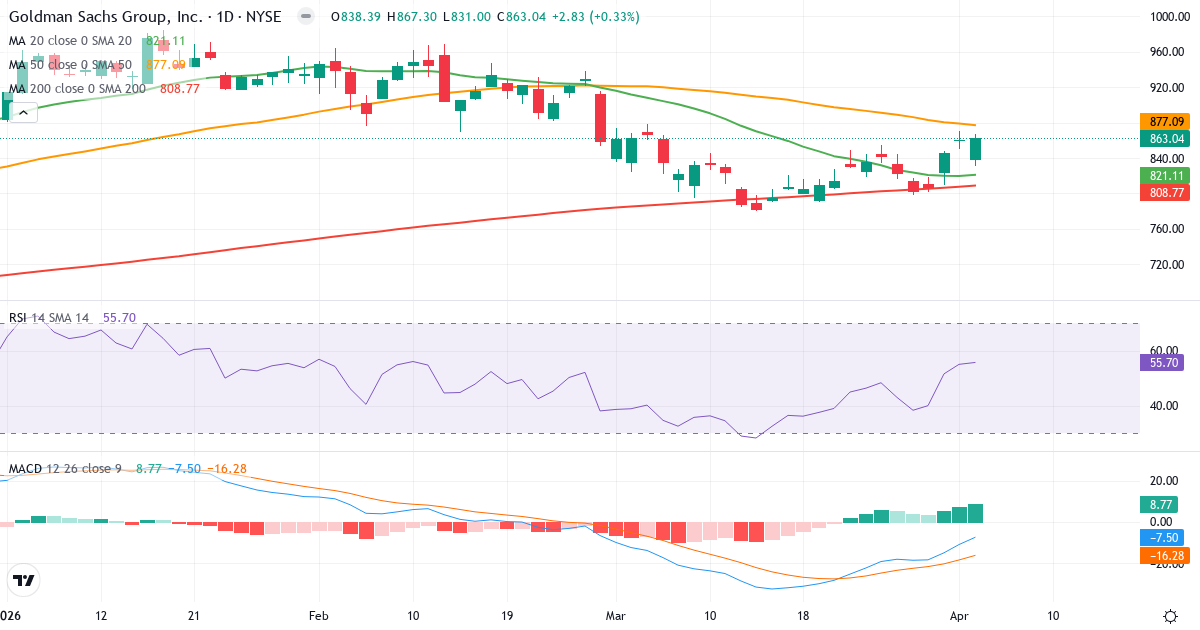Teknisk analyse af Goldman Sachs (GS.US) – RSI 56, MACD negativ (bearish), daglig candlestick-graf april 2026