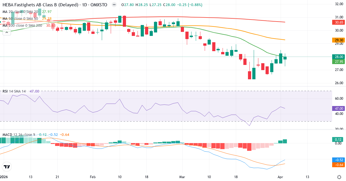Teknisk analyse av HEBA Fastighets (HEBA-B.ST) – RSI 47, MACD negativ (bearish), daglig candlestick-graf april 2026