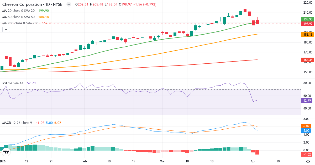 Technische Analyse von Chevron (CVX.US) – RSI 53, MACD positiv (bullisch), tägliche Candlestick-Grafik April 2026