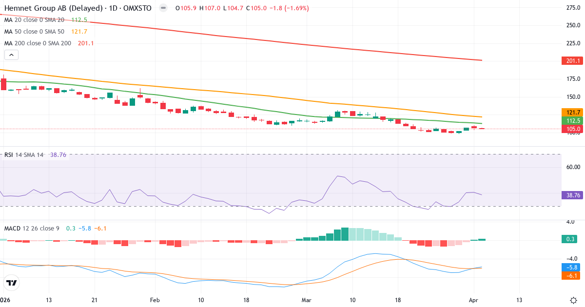 Technische Analyse von Hemnet Group (HEM.ST) – RSI 39, MACD negativ (bärisch), tägliche Candlestick-Grafik April 2026