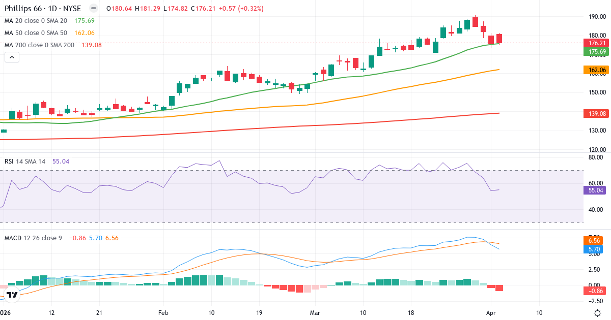 Technische Analyse von Phillips 66 (PSX.US) – RSI 55, MACD positiv (bullisch), tägliche Candlestick-Grafik April 2026